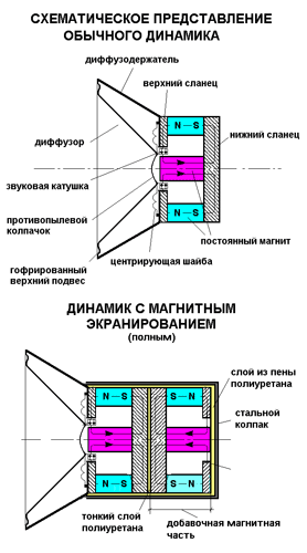 Схематическое представление обычного динамика
