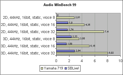  Audio WinBench 99 