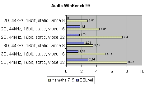 Audio WinBench 99