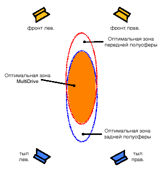 MultiDrive Sweetspot