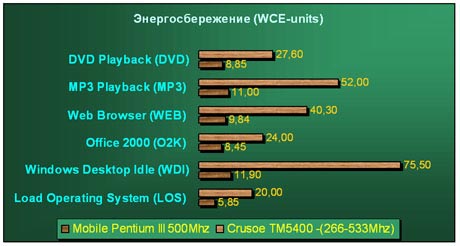 Энергосбережение (в единицах WCE)