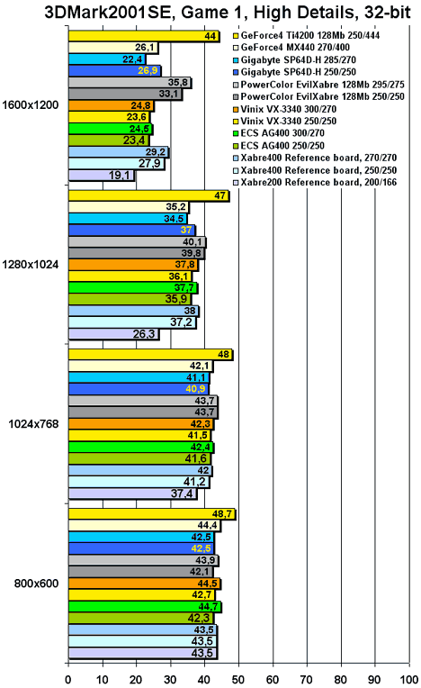 3DMark2001SE, Game 1