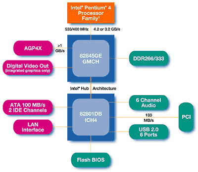 i845GE