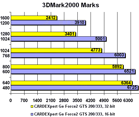  3DMark2000 Marks 