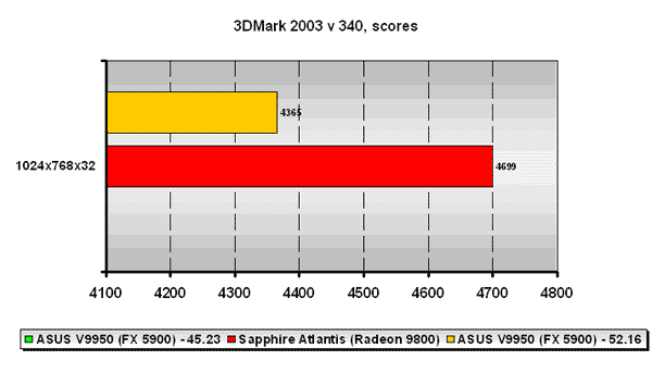 3DMark 2003 v340