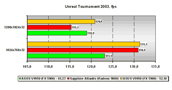 Unreal Tournament 2003