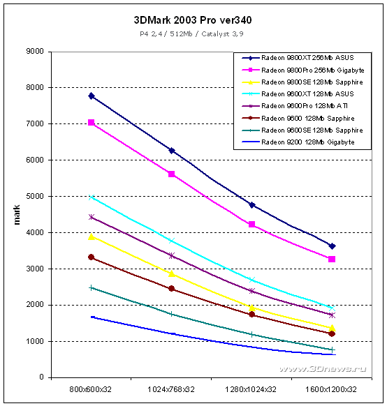  3DMark2003 