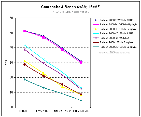 Comanche 4 4xAA 16xAF