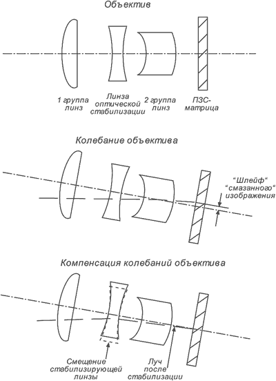 Canon Image Stabilizer