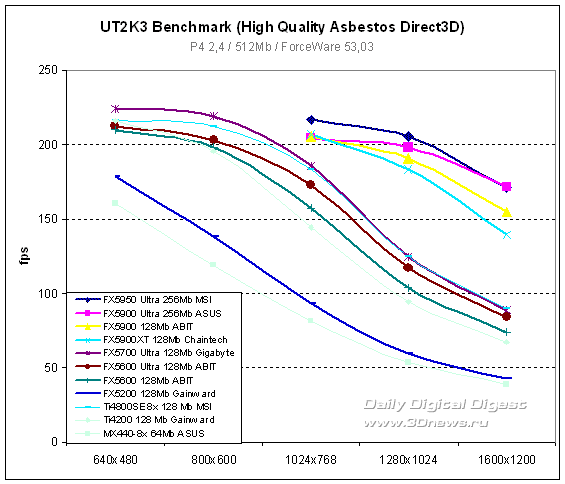  UT2003 