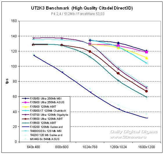  UT2003 