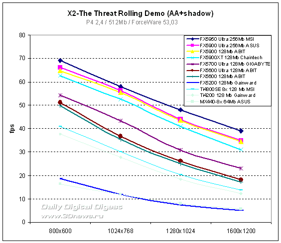  X2: The Threat Demo 