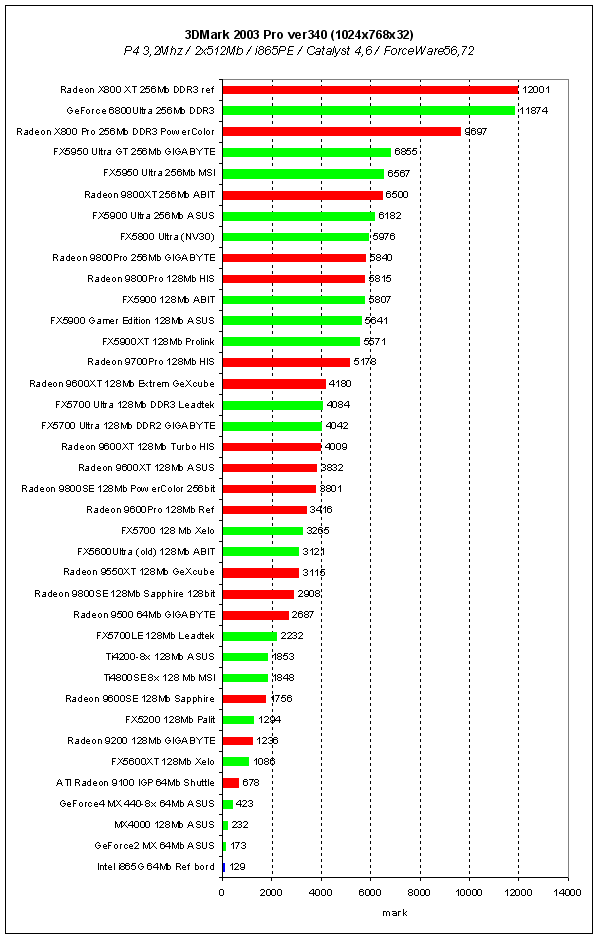  3DMark2003 