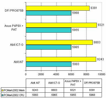 Results for synthetic benchmarks