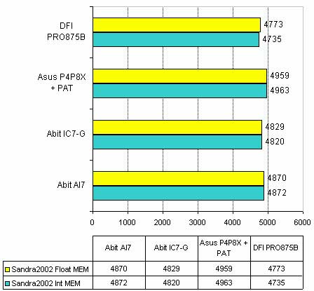 Results for synthetic benchmarks
