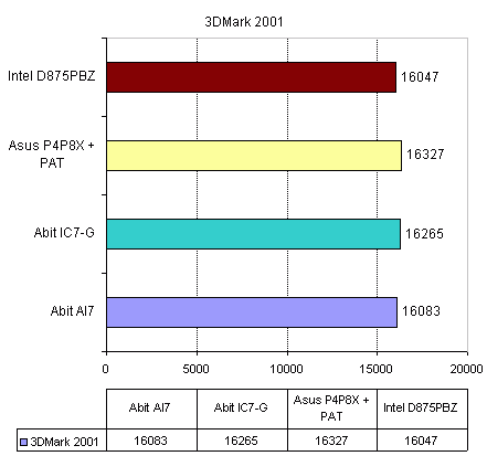 Intel D875PBZ  (Intel 875P Canterwood) 