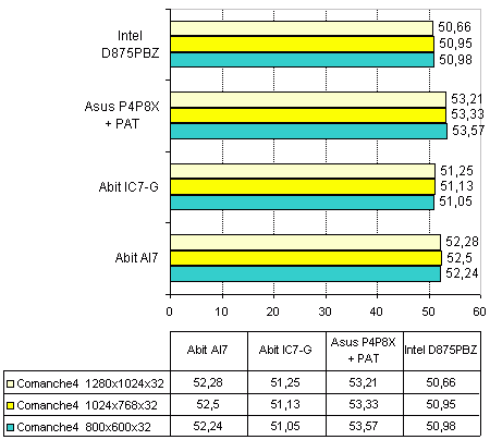 Intel D875PBZ(Intel 875P Canterwood) 