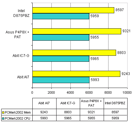 Intel D875PBZ  (Intel 875P Canterwood)  