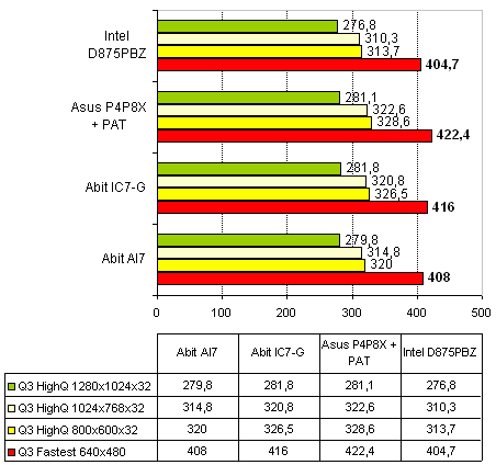 Intel D875PBZ  на чипсете Intel 875P Canterwood 