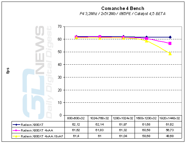 ATI Radeon X800XT : Comanche 4