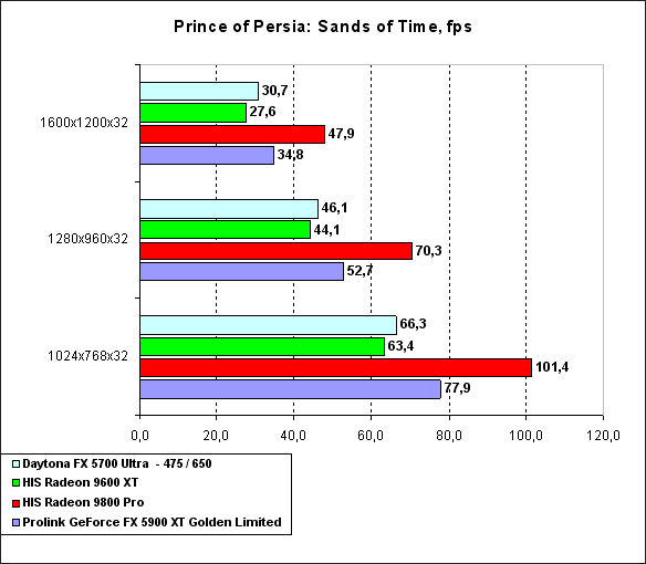 Prolink PixelView GeForce FX 5900XT Golden Limited