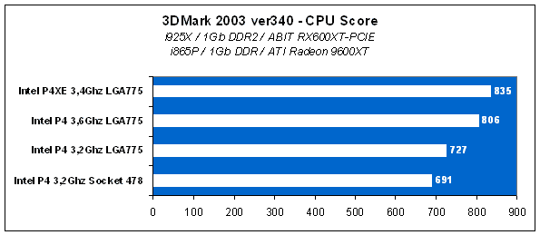 3DMark2003 CPU