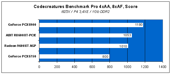 Codecreatures Benchmark Pro 4xAA, 8xAF, Score