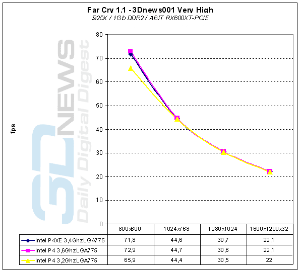 Far Cry 1.1 - 3Dnews001 Hi
