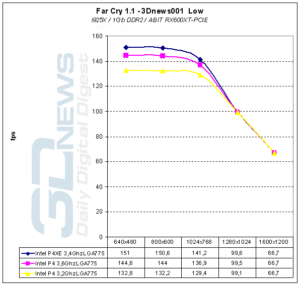 Far Cry 1.1 - 3Dnews001 Low