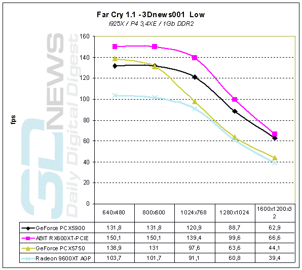 Far Cry 1.1 - 3Dnews001 Low