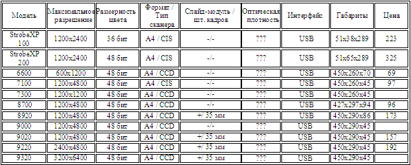 Visioneer - Сканеры