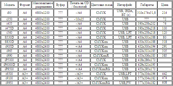 Canon - Струйные принтеры