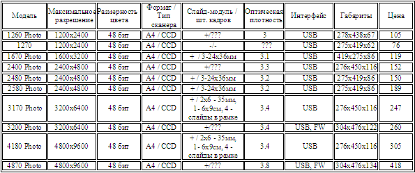 Epson - Сканеры