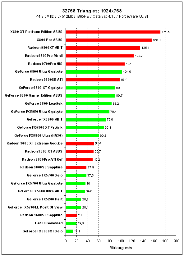 3DMark2005Pro: 32768 Triangles