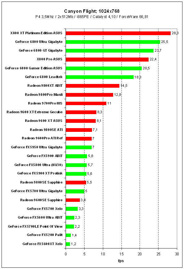 3DMark2005Pro: Canyon Flight