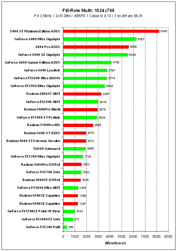 3DMark2005Pro: Fill Rate Multi