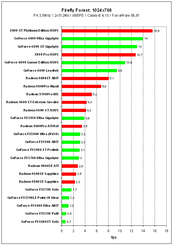 3DMark2005Pro: Firefly Forest