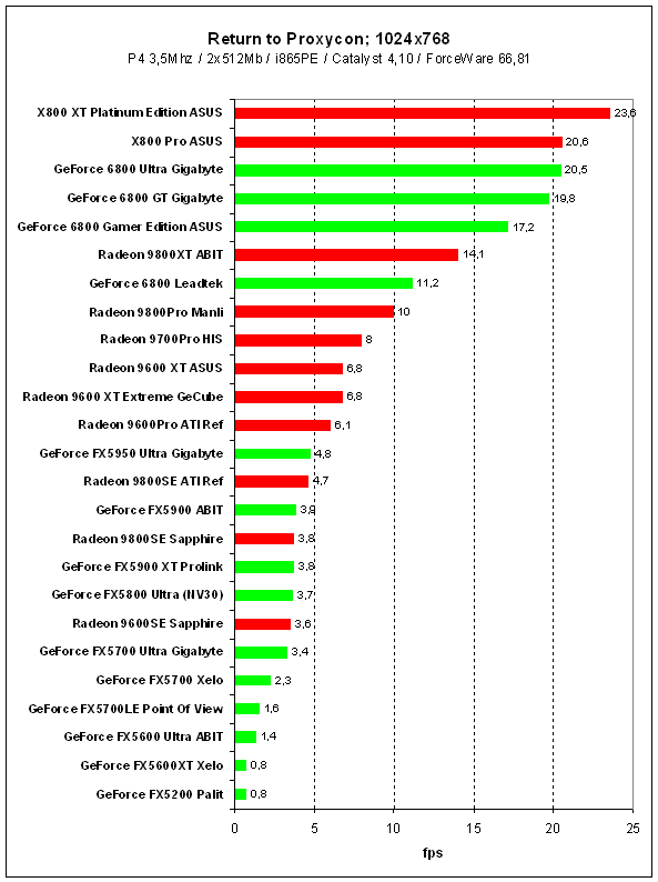 3DMark2005Pro: Return To Proxycon
