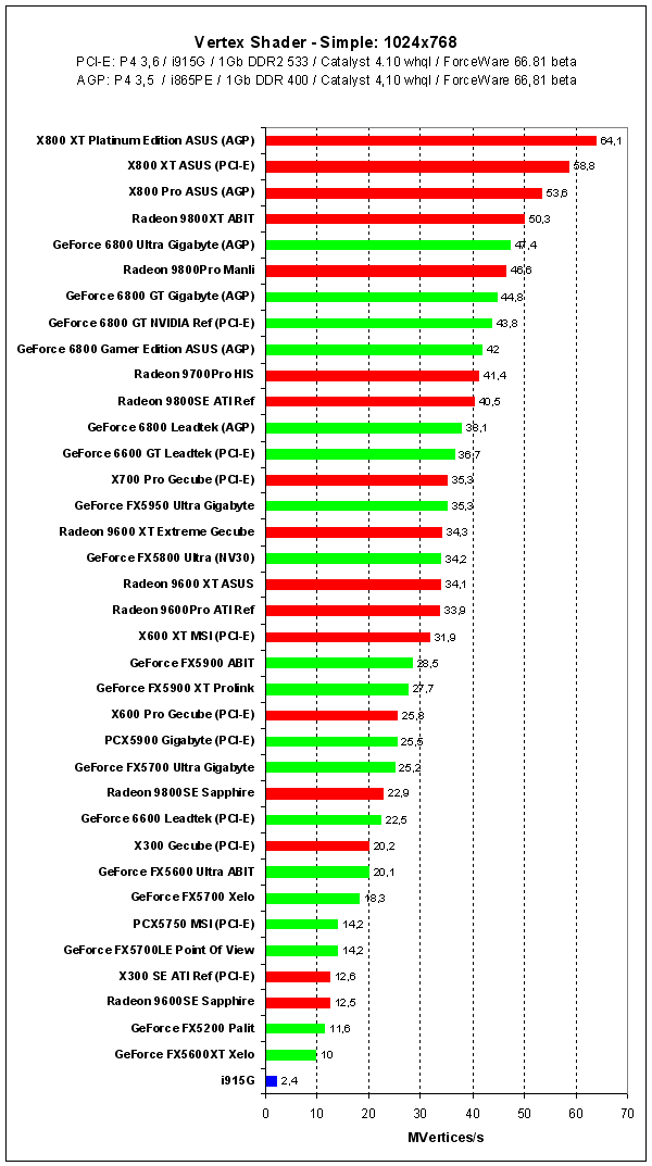 3DMark2005Pro: Vertex Shader - Simple