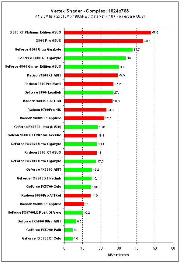 3DMark2005Pro: Vertex Shader - Complex