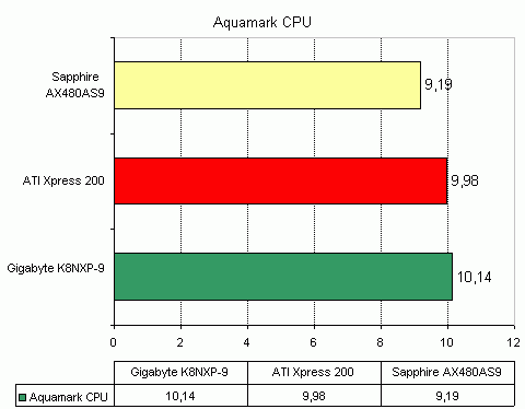  Sapphire AX480AS9 на чипсете Ati Xpress 200P 