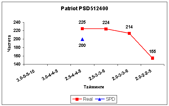  Patriot PSD512400 