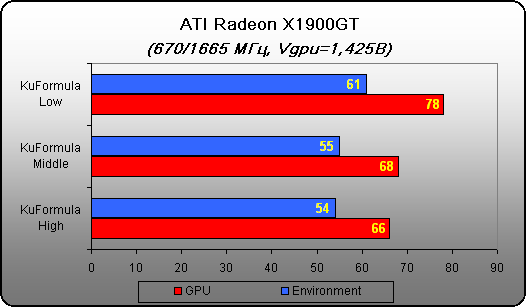  Результаты тестирования темпераура платы и GPU 2 