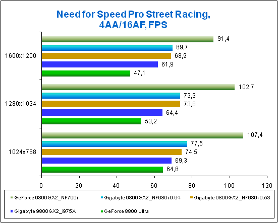 Результат Gigabyte 9800GX2 в игре Need for Speed Pro Street Racing.