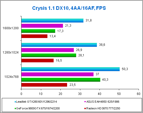 Crysis 1.1 DX10, 4AA
