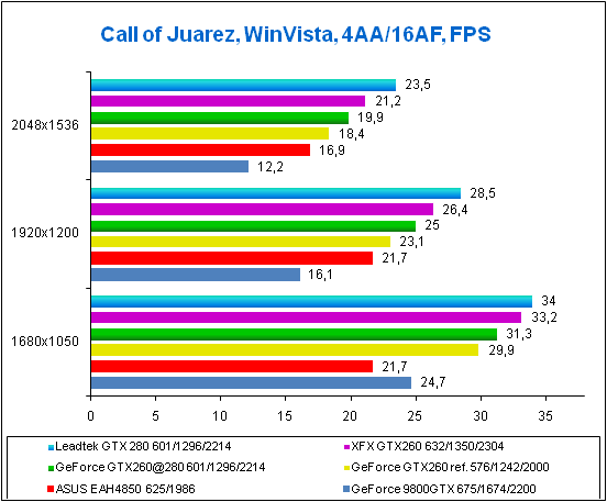 Результат в игре Call of Juarez (WinVista)