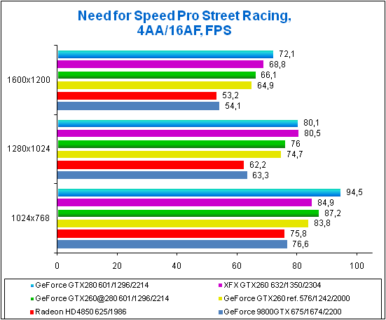Результат в игре Need for Speed Pro Street Racing