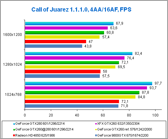 Результат в игре Call of Juarez (WinXP)