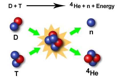 Синтез дейтерия. Схема распада трития. Схема реакции дейтерий-тритий. Термоядерная реакция тритий формула. Термоядерная реакция дейтерия и трития.