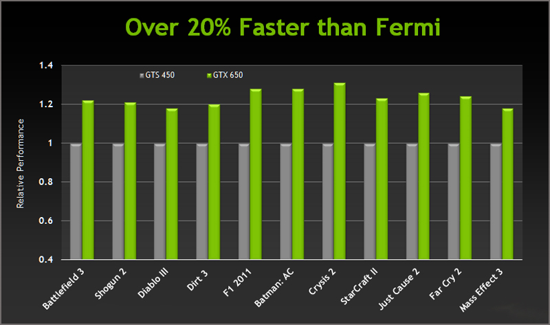 NVIDIA GeForce GTX 650 NVIDIA GeForce GTX 650
